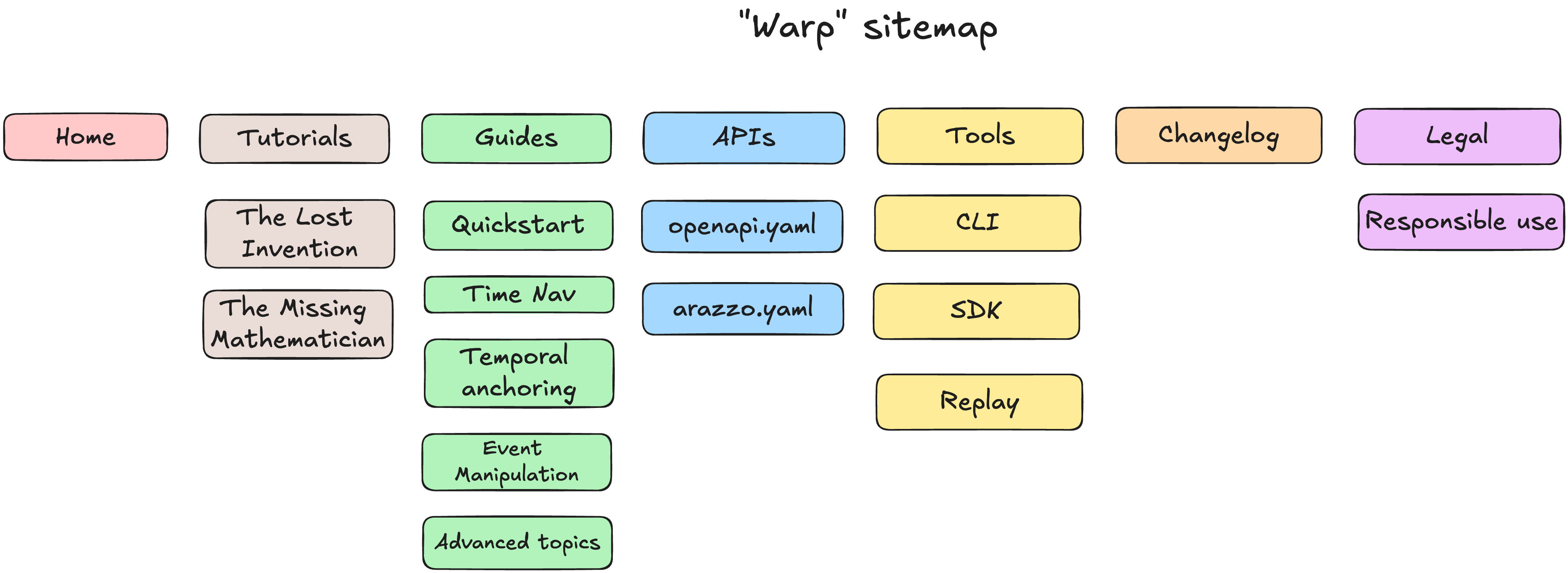 sitemap of warp